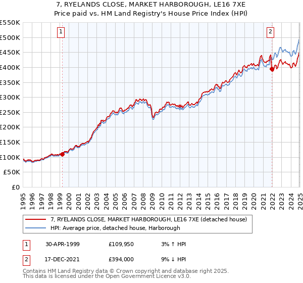 7, RYELANDS CLOSE, MARKET HARBOROUGH, LE16 7XE: Price paid vs HM Land Registry's House Price Index