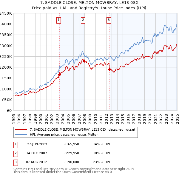7, SADDLE CLOSE, MELTON MOWBRAY, LE13 0SX: Price paid vs HM Land Registry's House Price Index