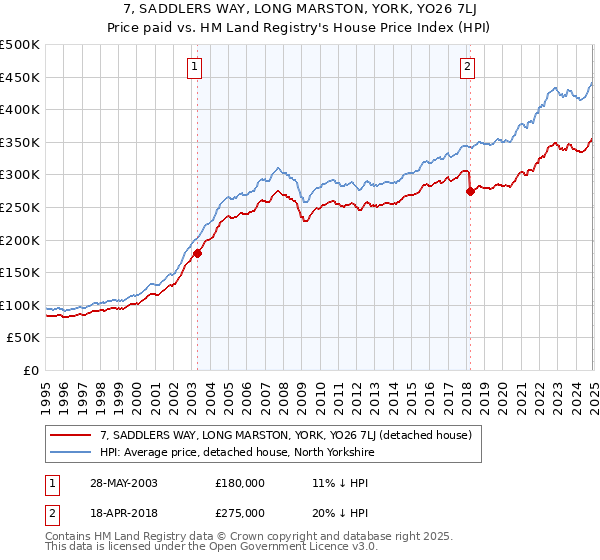 7, SADDLERS WAY, LONG MARSTON, YORK, YO26 7LJ: Price paid vs HM Land Registry's House Price Index
