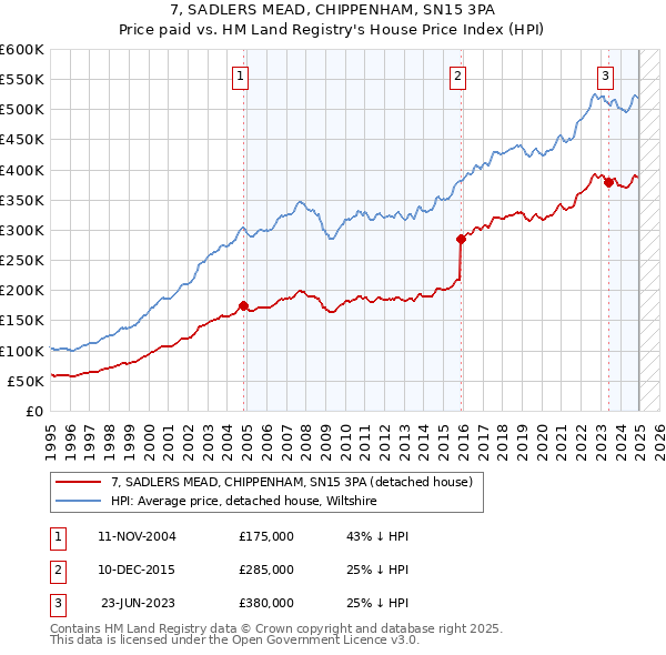 7, SADLERS MEAD, CHIPPENHAM, SN15 3PA: Price paid vs HM Land Registry's House Price Index