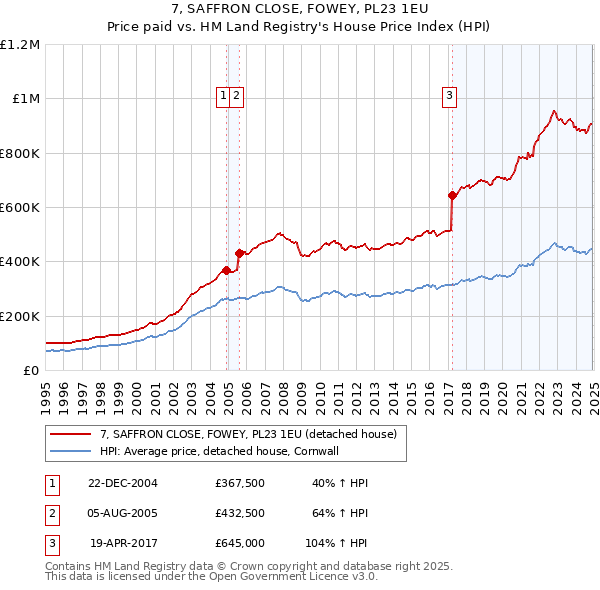 7, SAFFRON CLOSE, FOWEY, PL23 1EU: Price paid vs HM Land Registry's House Price Index