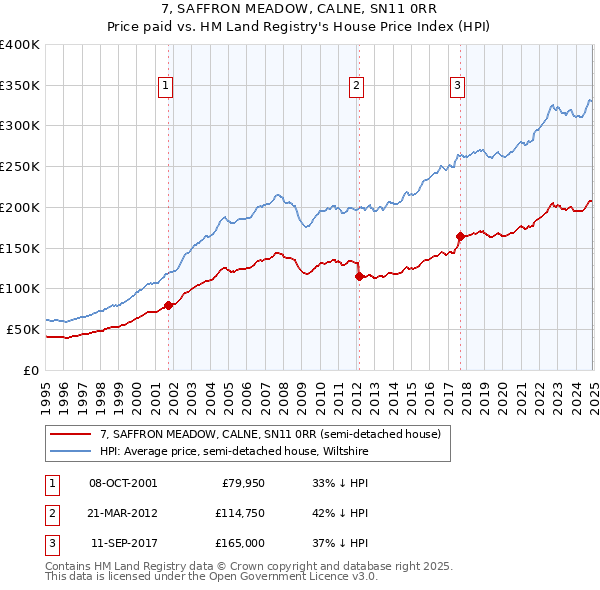 7, SAFFRON MEADOW, CALNE, SN11 0RR: Price paid vs HM Land Registry's House Price Index