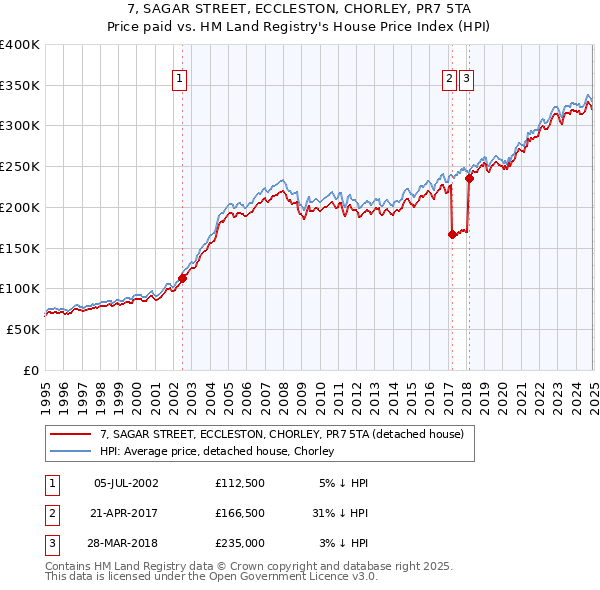 7, SAGAR STREET, ECCLESTON, CHORLEY, PR7 5TA: Price paid vs HM Land Registry's House Price Index
