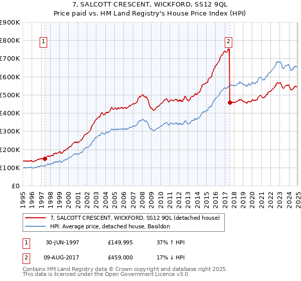 7, SALCOTT CRESCENT, WICKFORD, SS12 9QL: Price paid vs HM Land Registry's House Price Index