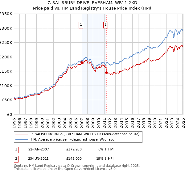 7, SALISBURY DRIVE, EVESHAM, WR11 2XD: Price paid vs HM Land Registry's House Price Index