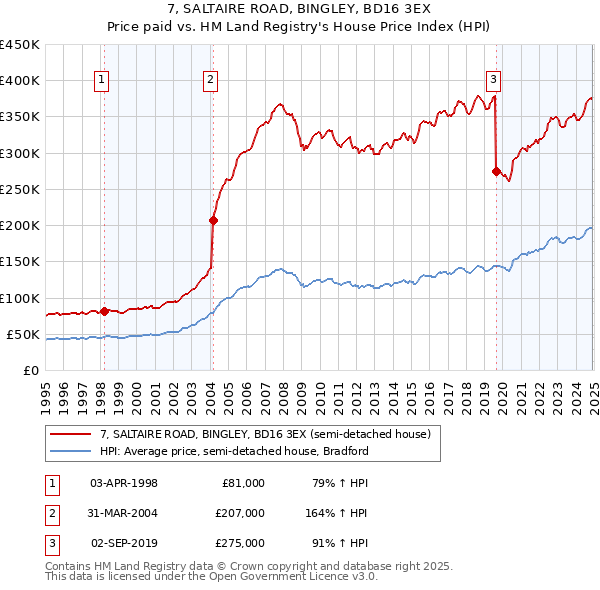 7, SALTAIRE ROAD, BINGLEY, BD16 3EX: Price paid vs HM Land Registry's House Price Index