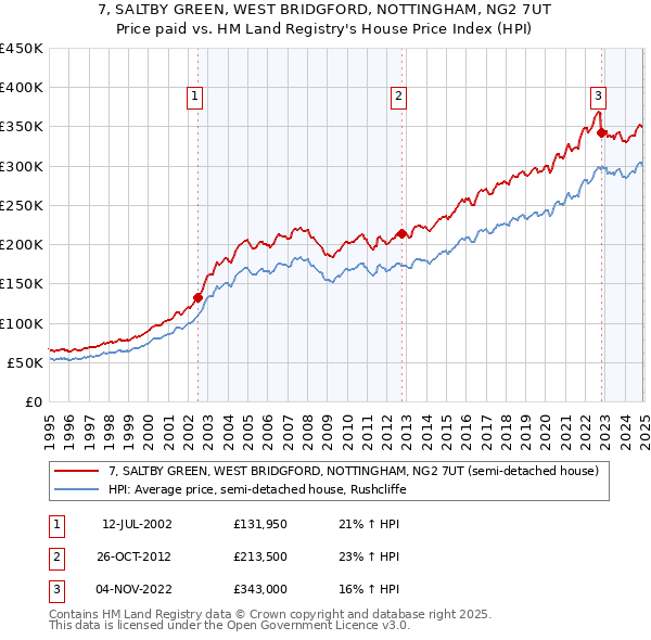 7, SALTBY GREEN, WEST BRIDGFORD, NOTTINGHAM, NG2 7UT: Price paid vs HM Land Registry's House Price Index