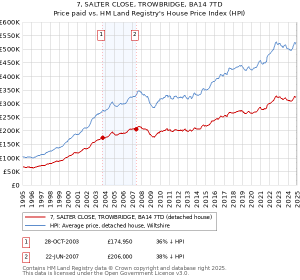 7, SALTER CLOSE, TROWBRIDGE, BA14 7TD: Price paid vs HM Land Registry's House Price Index