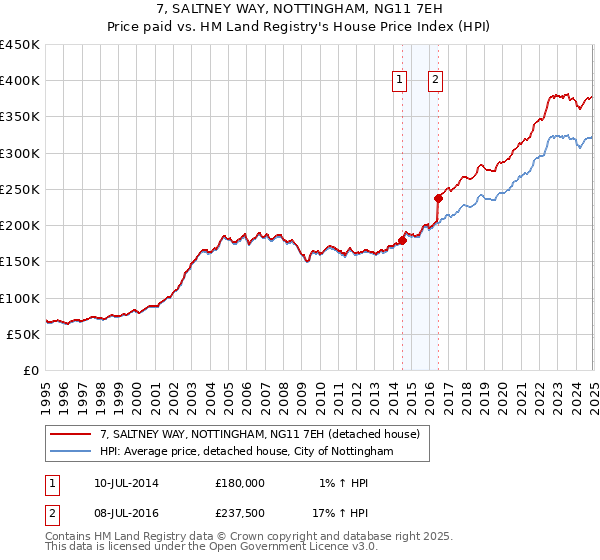 7, SALTNEY WAY, NOTTINGHAM, NG11 7EH: Price paid vs HM Land Registry's House Price Index