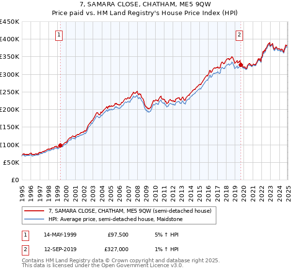 7, SAMARA CLOSE, CHATHAM, ME5 9QW: Price paid vs HM Land Registry's House Price Index