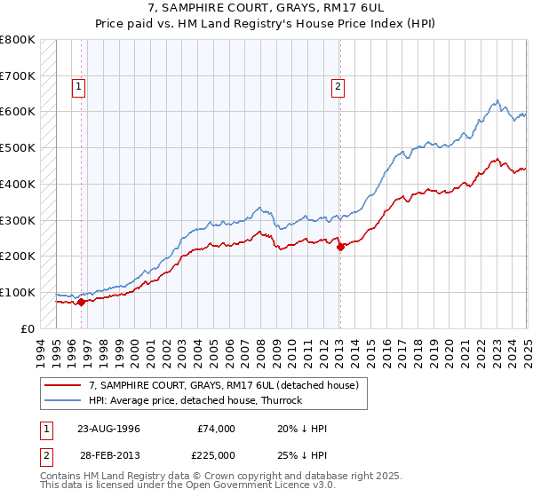 7, SAMPHIRE COURT, GRAYS, RM17 6UL: Price paid vs HM Land Registry's House Price Index