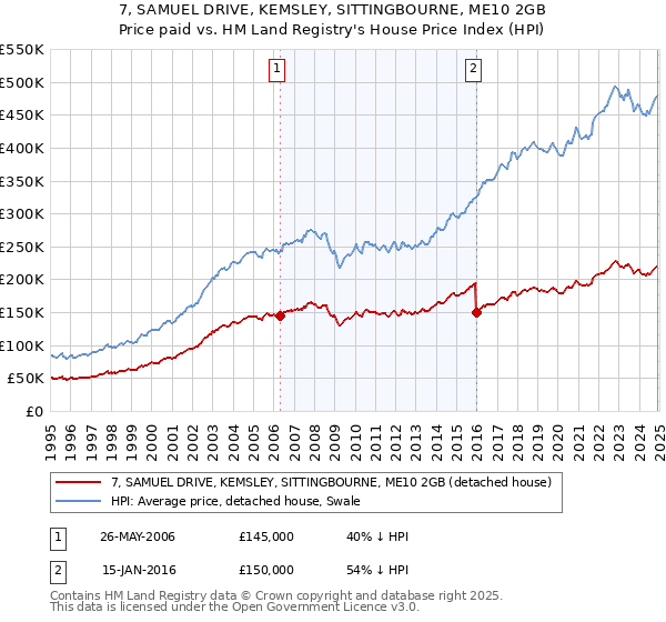 7, SAMUEL DRIVE, KEMSLEY, SITTINGBOURNE, ME10 2GB: Price paid vs HM Land Registry's House Price Index