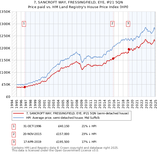 7, SANCROFT WAY, FRESSINGFIELD, EYE, IP21 5QN: Price paid vs HM Land Registry's House Price Index