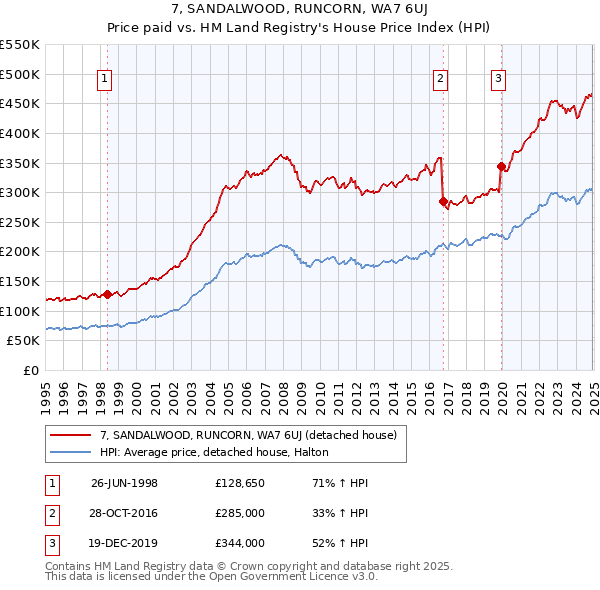7, SANDALWOOD, RUNCORN, WA7 6UJ: Price paid vs HM Land Registry's House Price Index