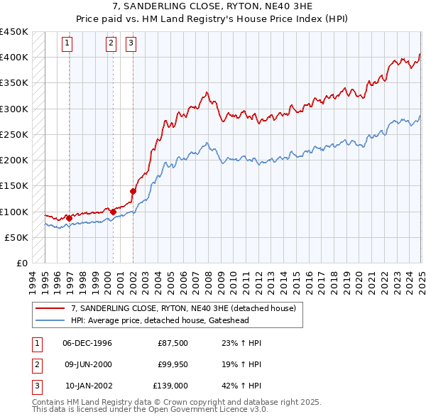 7, SANDERLING CLOSE, RYTON, NE40 3HE: Price paid vs HM Land Registry's House Price Index