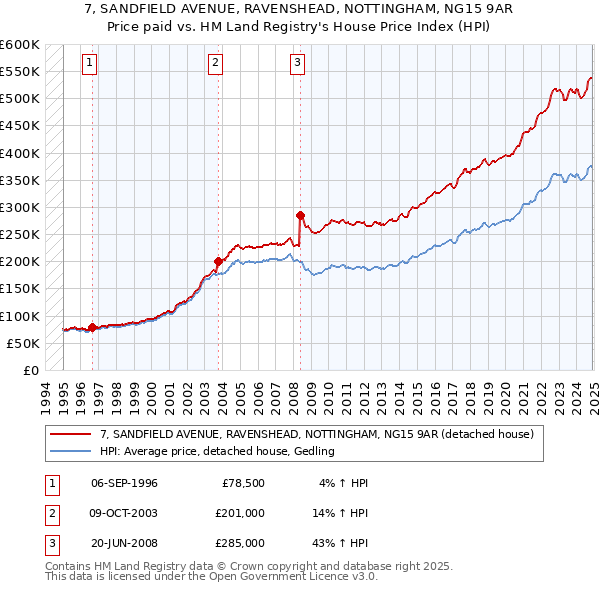 7, SANDFIELD AVENUE, RAVENSHEAD, NOTTINGHAM, NG15 9AR: Price paid vs HM Land Registry's House Price Index