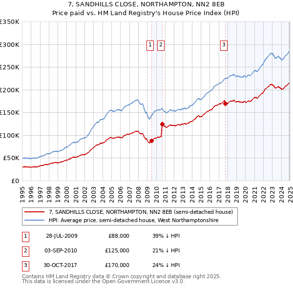 7, SANDHILLS CLOSE, NORTHAMPTON, NN2 8EB: Price paid vs HM Land Registry's House Price Index