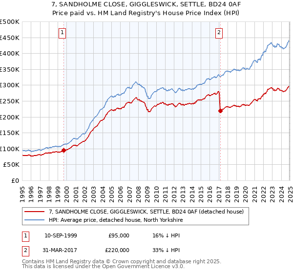 7, SANDHOLME CLOSE, GIGGLESWICK, SETTLE, BD24 0AF: Price paid vs HM Land Registry's House Price Index