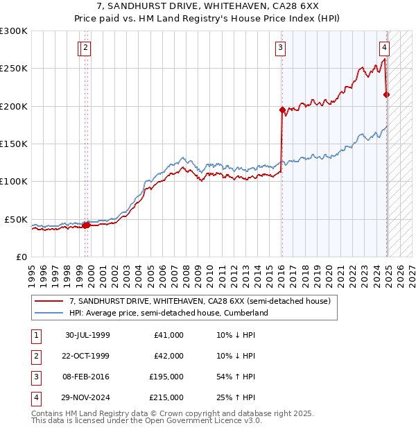 7, SANDHURST DRIVE, WHITEHAVEN, CA28 6XX: Price paid vs HM Land Registry's House Price Index