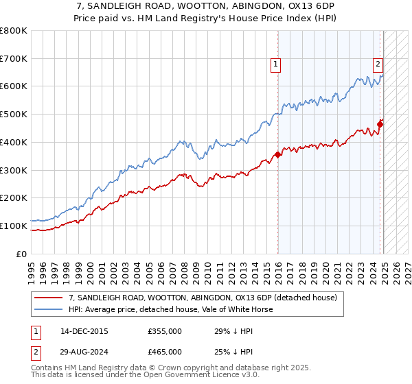 7, SANDLEIGH ROAD, WOOTTON, ABINGDON, OX13 6DP: Price paid vs HM Land Registry's House Price Index