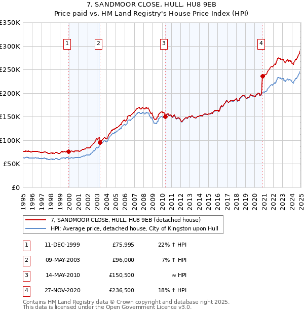 7, SANDMOOR CLOSE, HULL, HU8 9EB: Price paid vs HM Land Registry's House Price Index