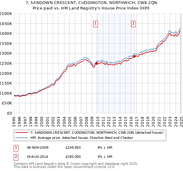 7, SANDOWN CRESCENT, CUDDINGTON, NORTHWICH, CW8 2QN: Price paid vs HM Land Registry's House Price Index