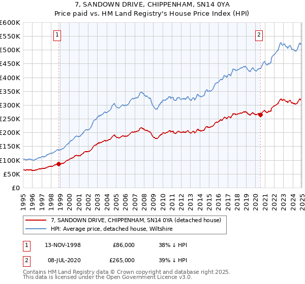 7, SANDOWN DRIVE, CHIPPENHAM, SN14 0YA: Price paid vs HM Land Registry's House Price Index
