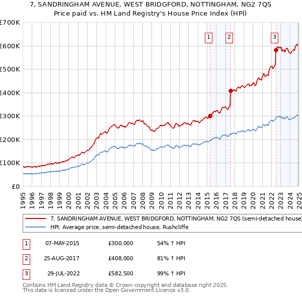 7, SANDRINGHAM AVENUE, WEST BRIDGFORD, NOTTINGHAM, NG2 7QS: Price paid vs HM Land Registry's House Price Index