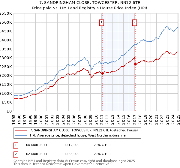 7, SANDRINGHAM CLOSE, TOWCESTER, NN12 6TE: Price paid vs HM Land Registry's House Price Index