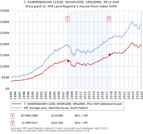 7, SANDRINGHAM CLOSE, WHAPLODE, SPALDING, PE12 6UP: Price paid vs HM Land Registry's House Price Index