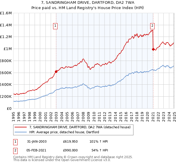 7, SANDRINGHAM DRIVE, DARTFORD, DA2 7WA: Price paid vs HM Land Registry's House Price Index