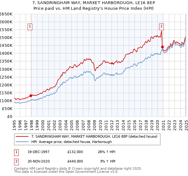 7, SANDRINGHAM WAY, MARKET HARBOROUGH, LE16 8EP: Price paid vs HM Land Registry's House Price Index