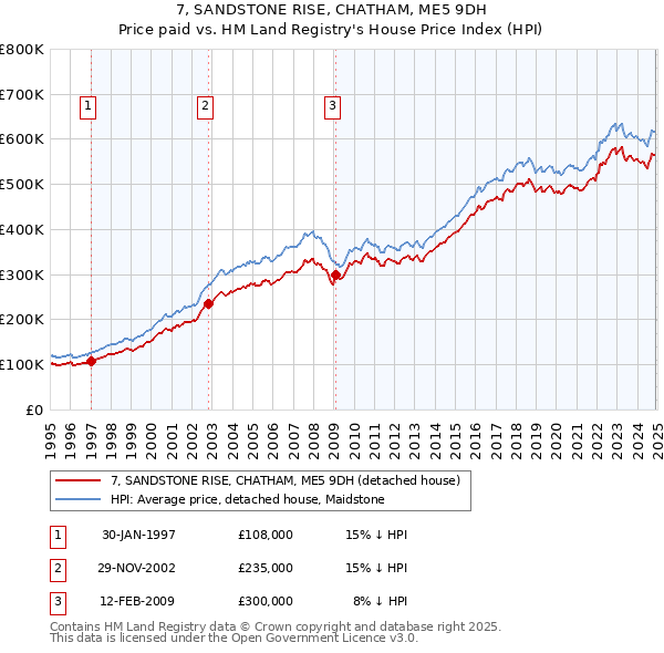 7, SANDSTONE RISE, CHATHAM, ME5 9DH: Price paid vs HM Land Registry's House Price Index