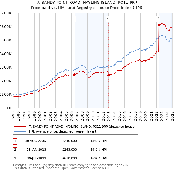 7, SANDY POINT ROAD, HAYLING ISLAND, PO11 9RP: Price paid vs HM Land Registry's House Price Index