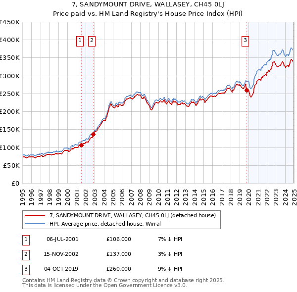 7, SANDYMOUNT DRIVE, WALLASEY, CH45 0LJ: Price paid vs HM Land Registry's House Price Index