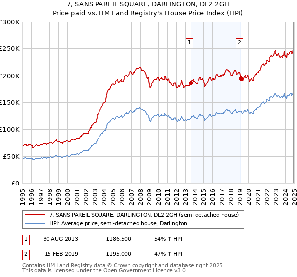 7, SANS PAREIL SQUARE, DARLINGTON, DL2 2GH: Price paid vs HM Land Registry's House Price Index