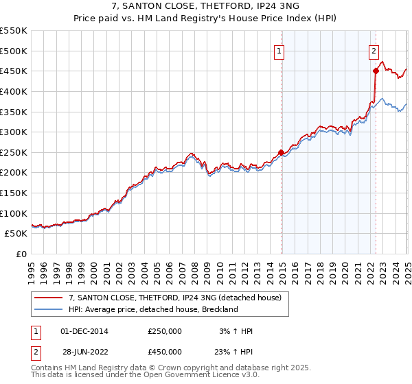 7, SANTON CLOSE, THETFORD, IP24 3NG: Price paid vs HM Land Registry's House Price Index