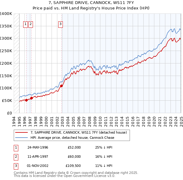 7, SAPPHIRE DRIVE, CANNOCK, WS11 7FY: Price paid vs HM Land Registry's House Price Index
