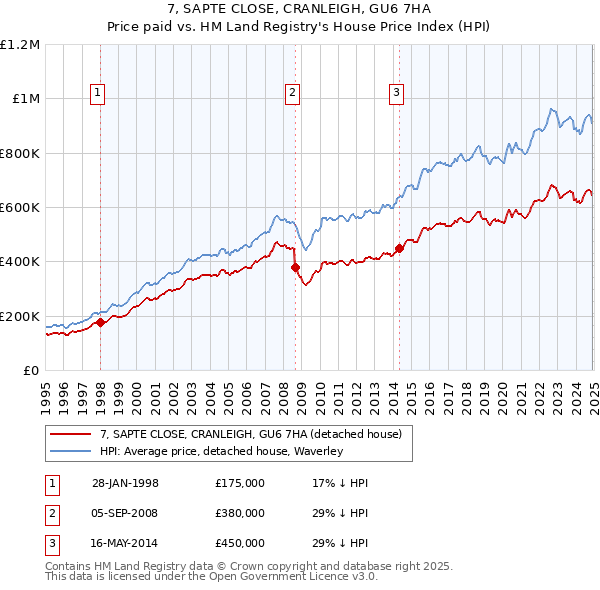 7, SAPTE CLOSE, CRANLEIGH, GU6 7HA: Price paid vs HM Land Registry's House Price Index