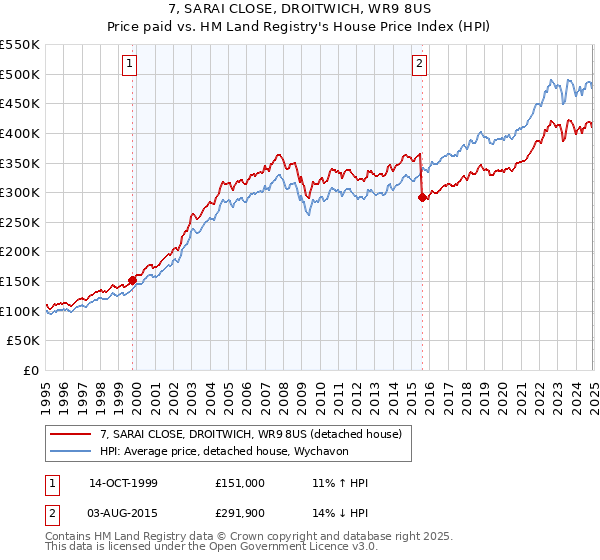 7, SARAI CLOSE, DROITWICH, WR9 8US: Price paid vs HM Land Registry's House Price Index