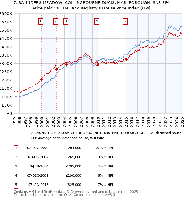 7, SAUNDERS MEADOW, COLLINGBOURNE DUCIS, MARLBOROUGH, SN8 3FA: Price paid vs HM Land Registry's House Price Index