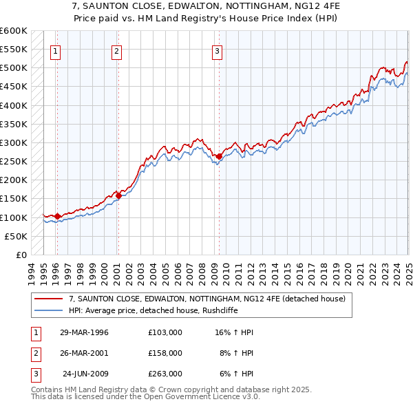 7, SAUNTON CLOSE, EDWALTON, NOTTINGHAM, NG12 4FE: Price paid vs HM Land Registry's House Price Index