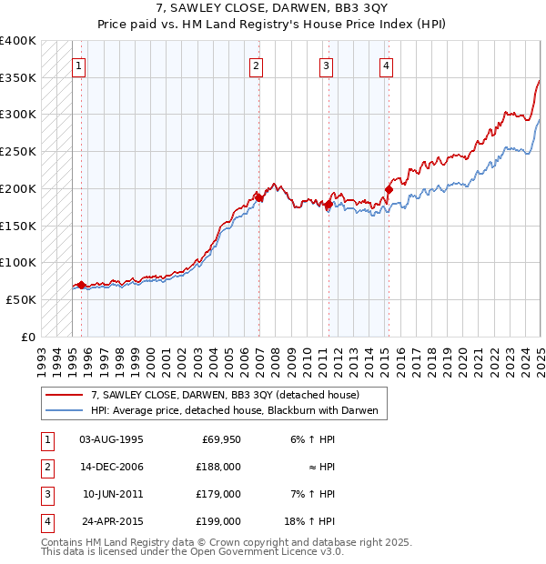 7, SAWLEY CLOSE, DARWEN, BB3 3QY: Price paid vs HM Land Registry's House Price Index