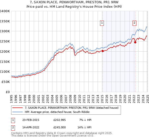 7, SAXON PLACE, PENWORTHAM, PRESTON, PR1 9RW: Price paid vs HM Land Registry's House Price Index