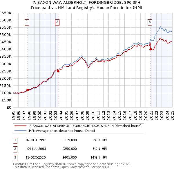 7, SAXON WAY, ALDERHOLT, FORDINGBRIDGE, SP6 3PH: Price paid vs HM Land Registry's House Price Index