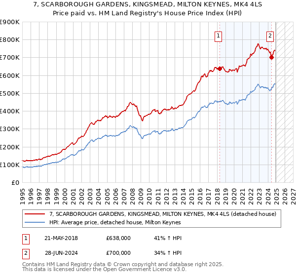 7, SCARBOROUGH GARDENS, KINGSMEAD, MILTON KEYNES, MK4 4LS: Price paid vs HM Land Registry's House Price Index