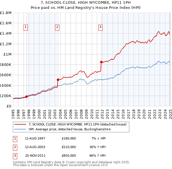 7, SCHOOL CLOSE, HIGH WYCOMBE, HP11 1PH: Price paid vs HM Land Registry's House Price Index