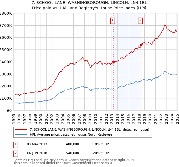 7, SCHOOL LANE, WASHINGBOROUGH, LINCOLN, LN4 1BL: Price paid vs HM Land Registry's House Price Index