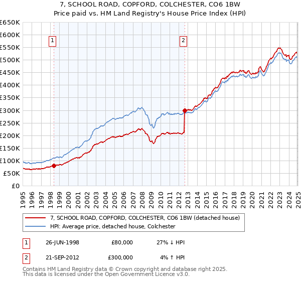 7, SCHOOL ROAD, COPFORD, COLCHESTER, CO6 1BW: Price paid vs HM Land Registry's House Price Index