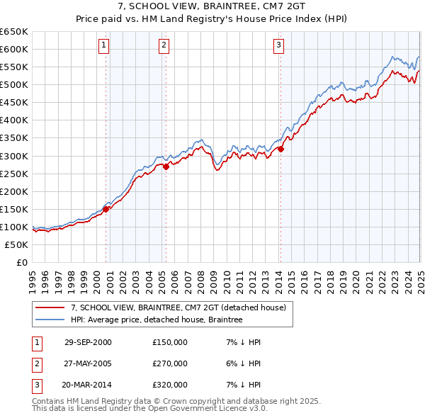 7, SCHOOL VIEW, BRAINTREE, CM7 2GT: Price paid vs HM Land Registry's House Price Index